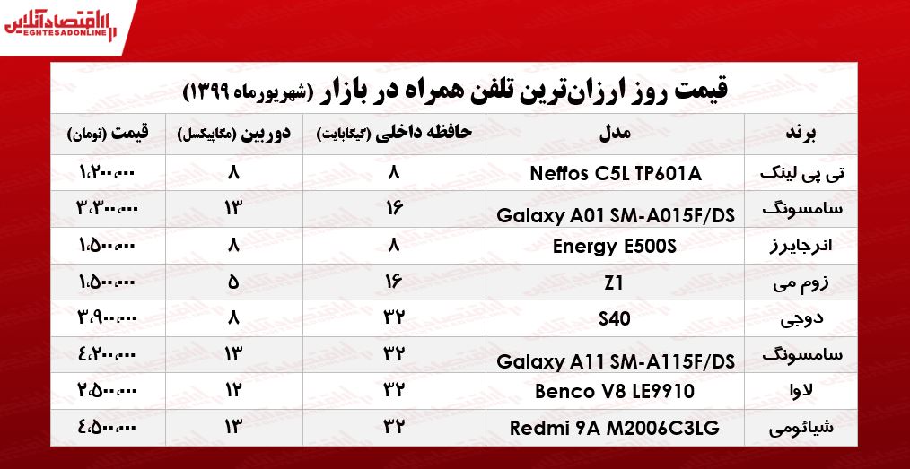 ارزان‌ترین موبایل‌های بازار چند؟ +جدول