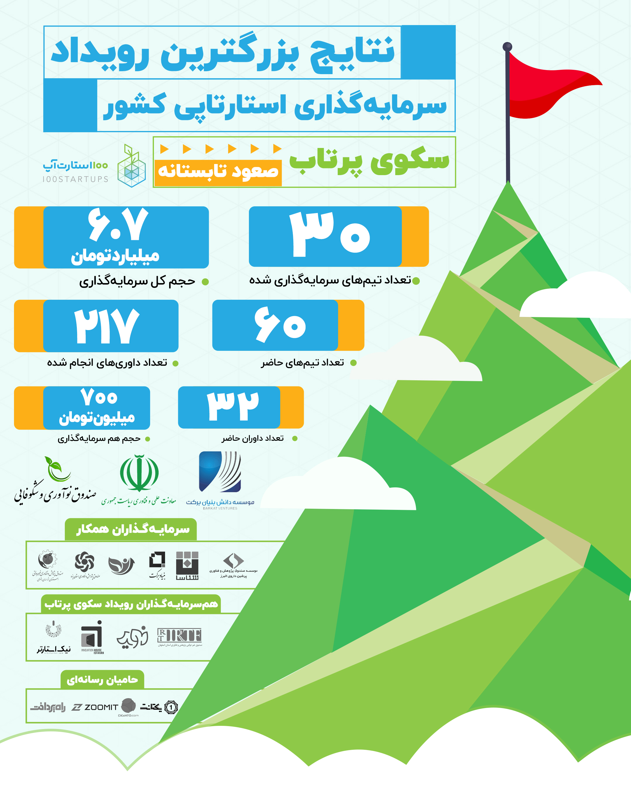 7 میلیارد تومان سرمایه، برای 30 استارت‌آپ موفق در سکوی پرتاب