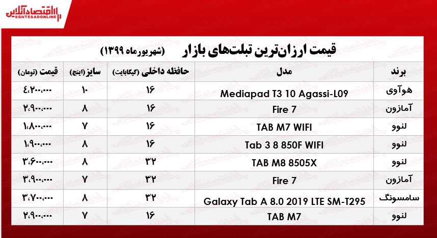 ارزان‌قیمت‌ترین تبلت‌های بازار چند؟ +جدول