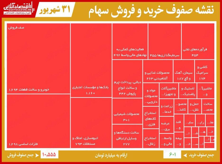 صف‌ فروش ۱۰هزار میلیاردی بورس تهران!