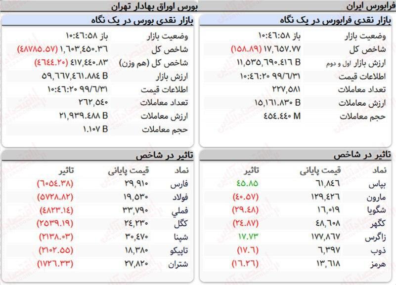 نقشه میانی بورس تهران (۱۳۹۹/۶/۳۱)