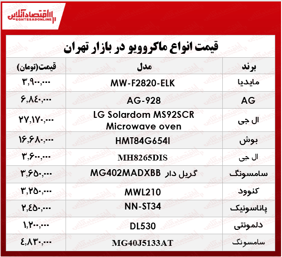 قیمت انواع ماکروویو در بازار؟ +جدول