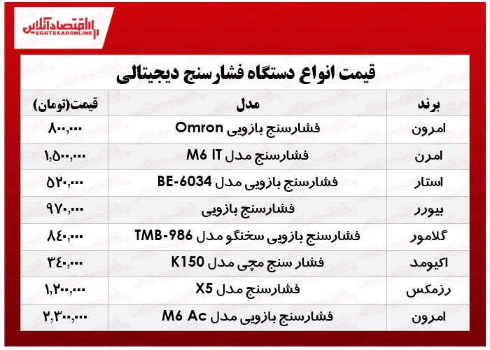 قیمت انواع  فشار سنج در بازار؟ +جدول