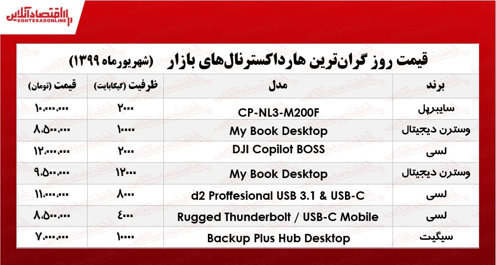 قیمت روز گران‌ترین هارد اکسترنال‌های بازار +جدول