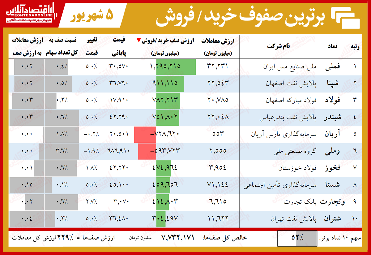 صف خرید بورس، ۵برابر فروش شد!