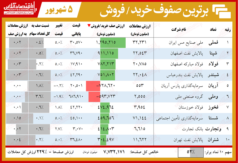 صف خرید بورس، ۵برابر فروش شد!