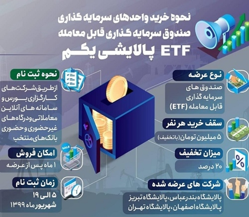 پذیره‌نویسی ETFپالایشی از طریق درگاه‌های غیرحضوری و حضوری بانک سپه