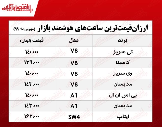 ارزان‌قیمت‌ترین ساعت‌های هوشمند در بازار +جدول