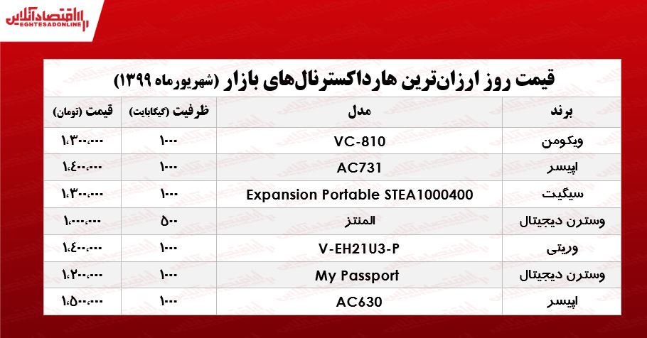 قیمت روز ارزان‌ترین هارد اکسترنال‌های بازار +جدول