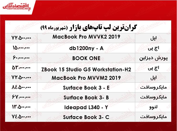 گران‌ قیمت‌ترین لپ‌تاپ‌های بازار چند؟ +جدول