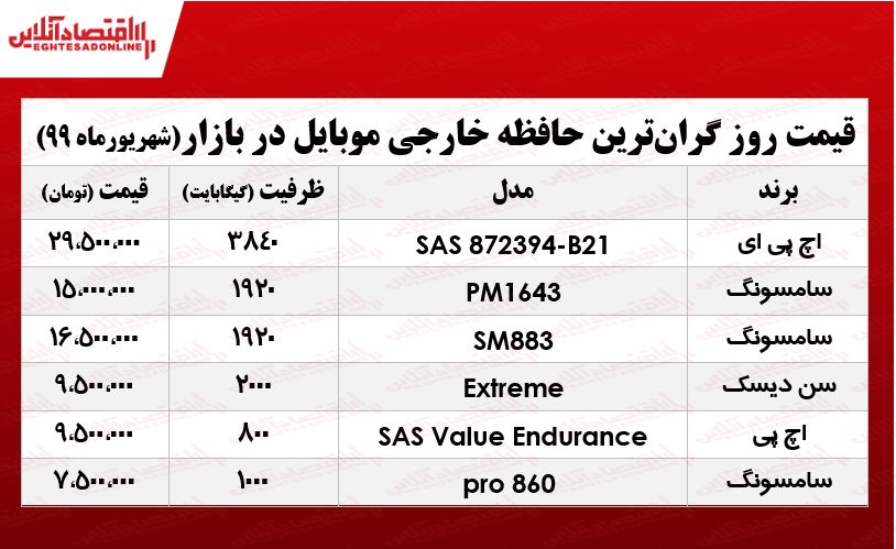 گران‌ترین حافظه خارجی موبایل چند؟ +جدول