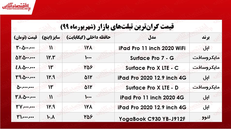 گران‌قیمت‌ترین تبلت‌های بازار +جدول