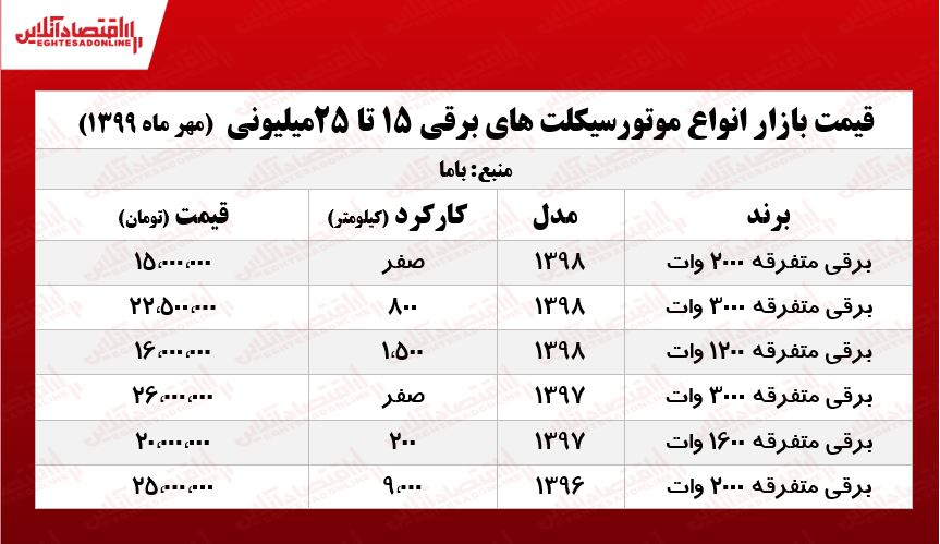 با ۲۰میلیون تومان موتوربرقی بخرید +جدول