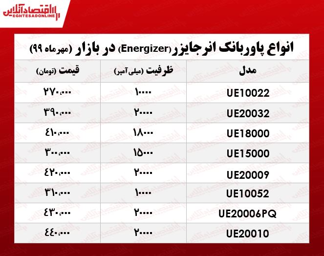 قیمت روز انواع پاوربانک انرجایزر در بازار +جدول