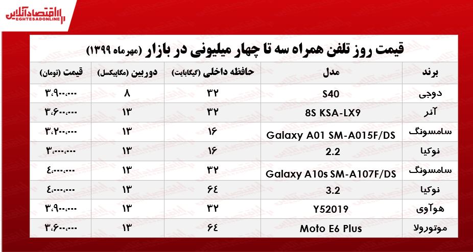 با ۴میلیون چه موبایلی می‌توان خرید؟ +جدول