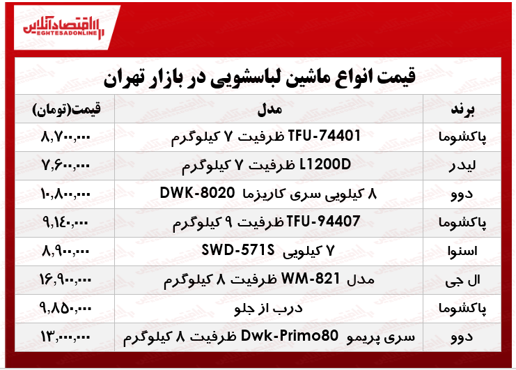 بررسی نرخ انواع ماشین لباسشویی در بازار؟ +جدول