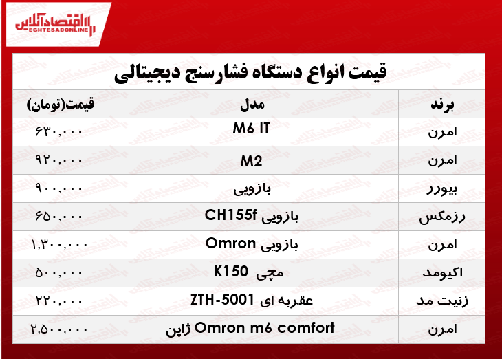 قیمت انواع  فشار سنج در بازار؟ +جدول