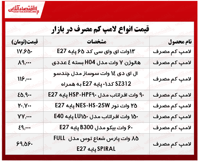 لامپ‌های کم مصرف را چند بخریم؟ +جدول