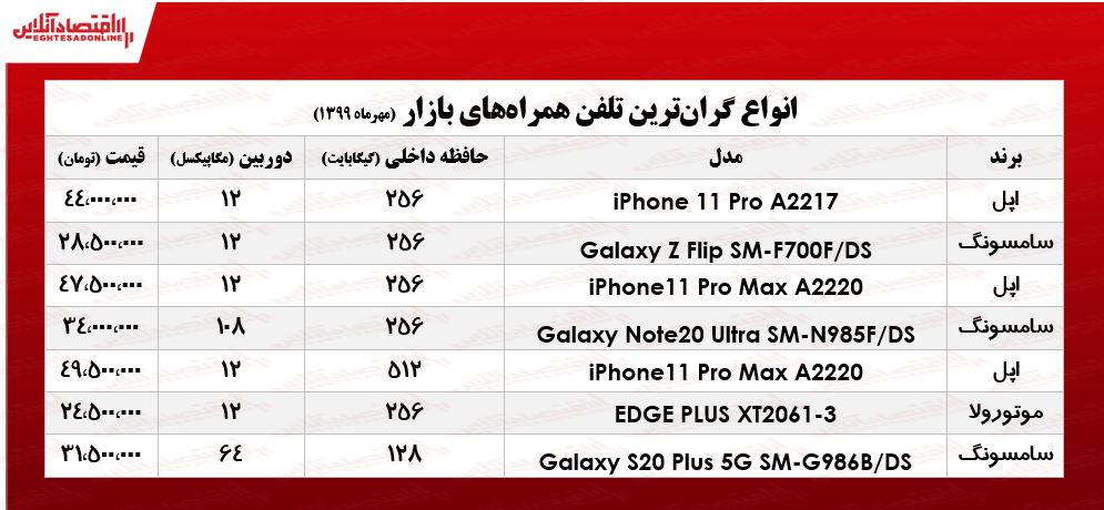 گران‌ترین موبایل‌ها در بازار چند؟ +جدول