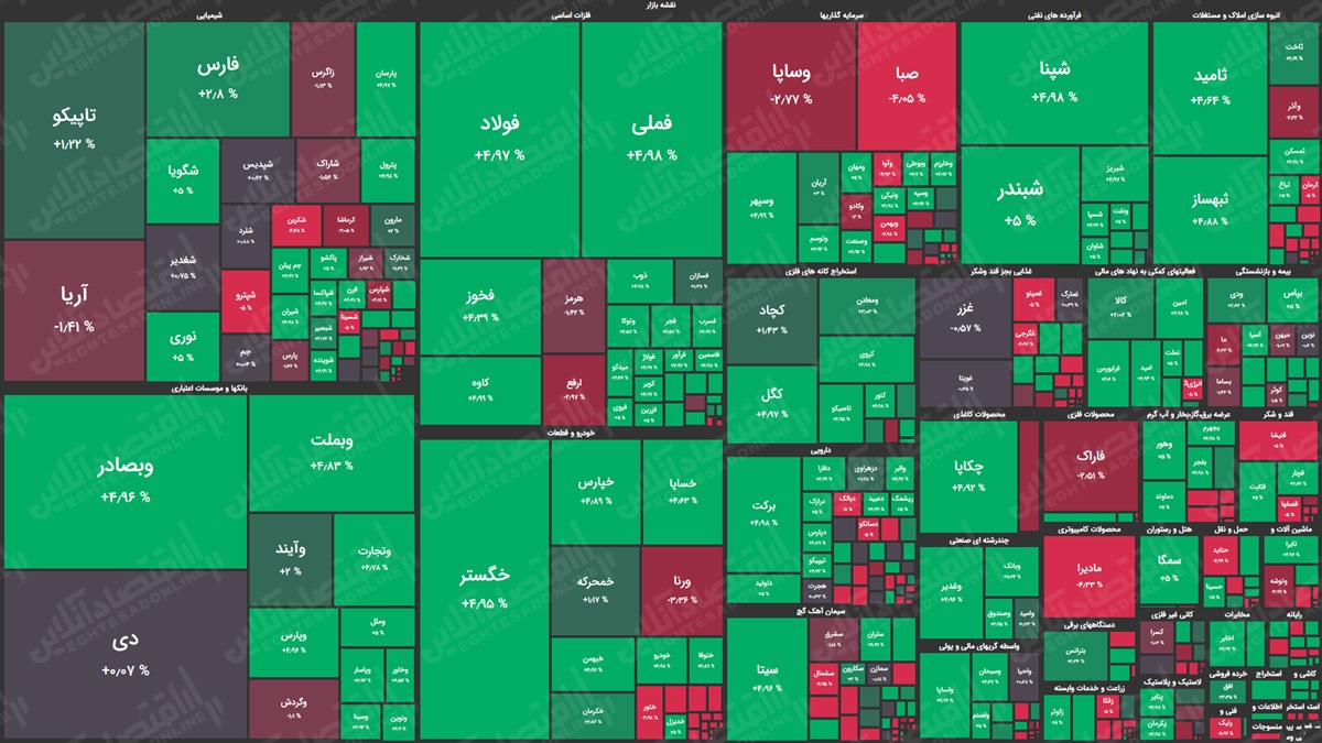 نمای پایانی بازار سهام/ رشد شاخص کل و هم‌وزن