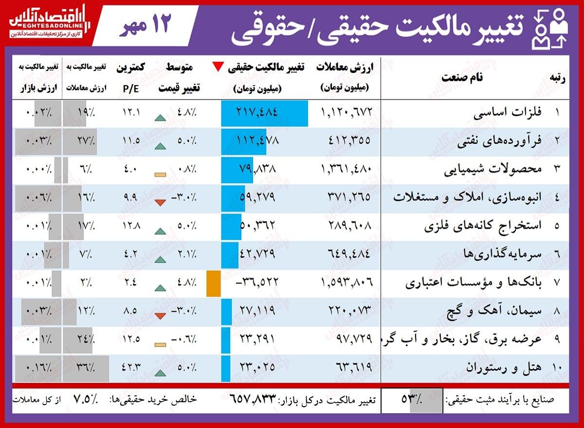 حقوقی‌های بورس امروز خریدار کدام نمادها بودند؟