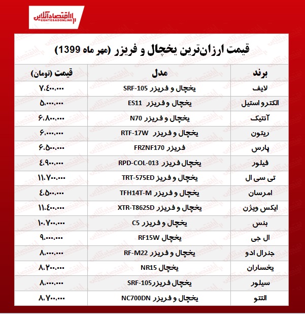 ارزان‌ترین یخچال فریزر را چند بخریم؟