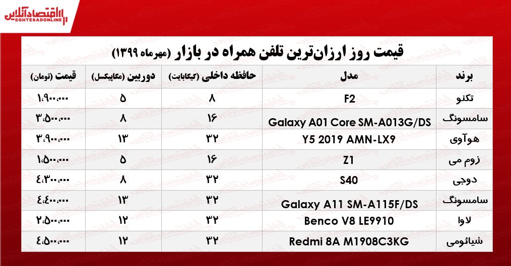 ارزان‌ترین موبایل‌ها چند؟ +جـدول