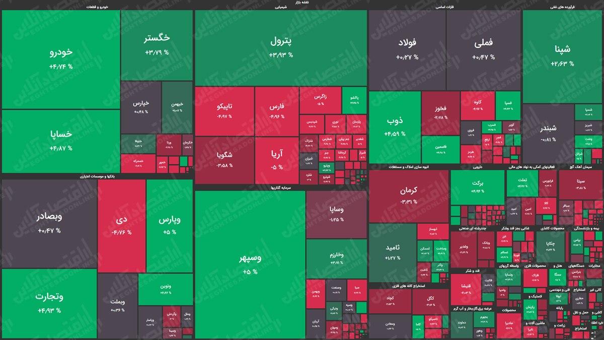 نقشه بازار سهام بر اساس ارزش معاملات/ بازار توان صعود ندارد