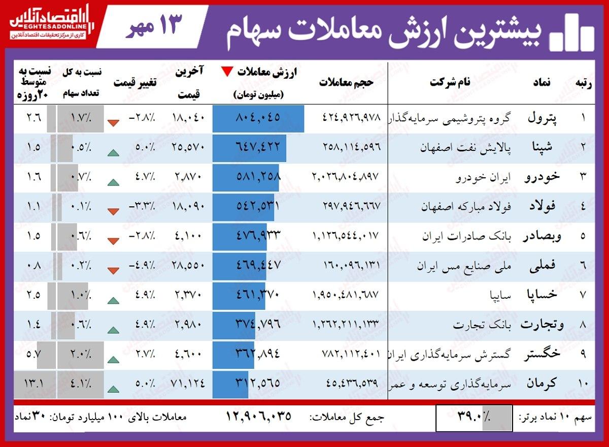 ۵ نماد پُرمعامله بورس تهران (۱۳۹۹/۷/۱۳)