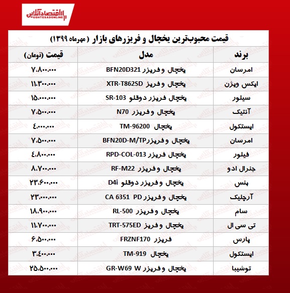 قیمت محبوب‌ترین یخچال و فریزرهای بازار +جدول