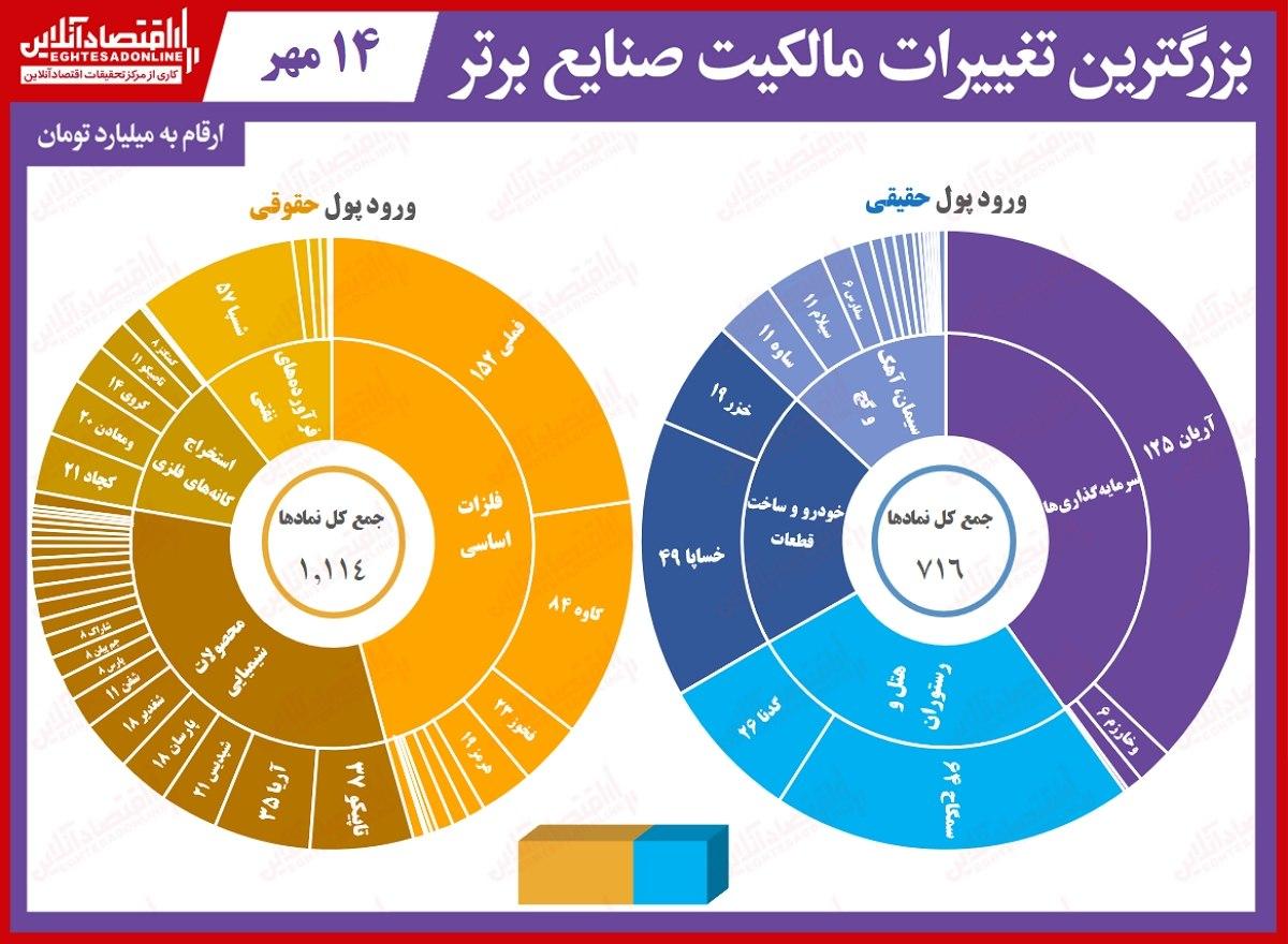 حقوقی‌ها در بورس امروز چه کردند؟ (۱۴ مهرماه)