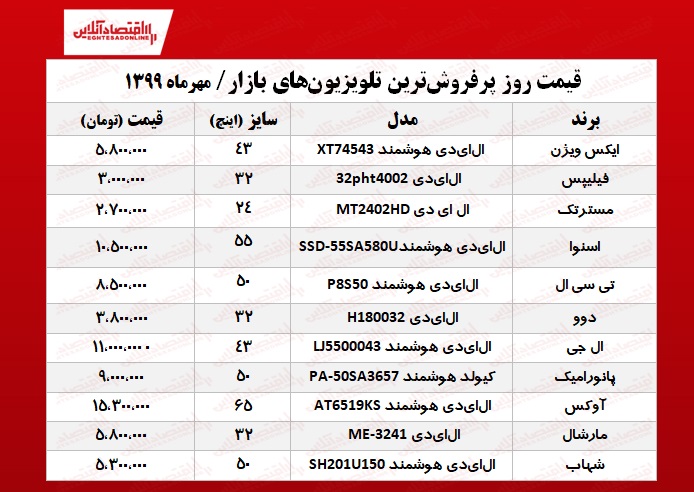 قیمت پرفروش‌ترین تلویزیون‌های بازار +جدول