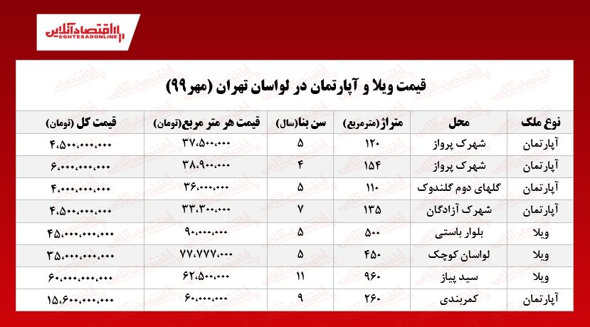 قیمت نجومی ویلا در لواسان!