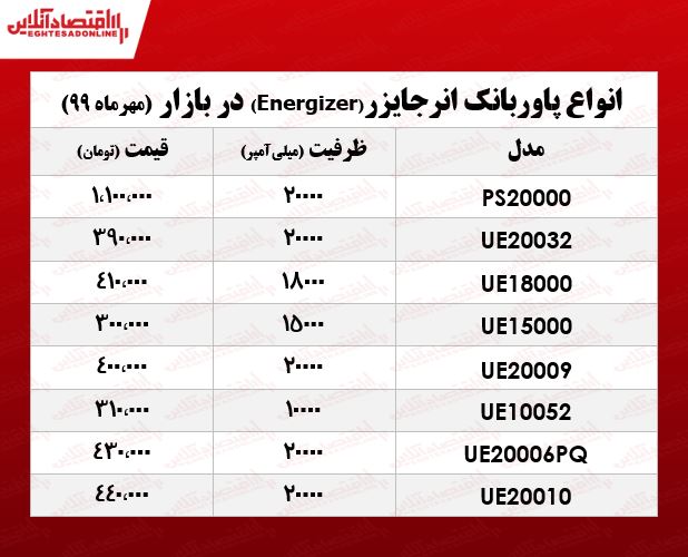 قیمت پاوربانک انرجایزر در بازار +جدول