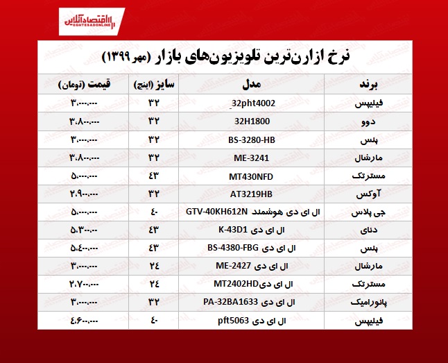 قیمت ارزان‌ترین تلویزیون‌های بازار چند؟