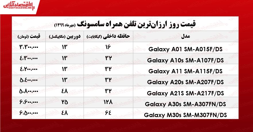 ارزان‌ترین موبایل‌های سامسونگ چند؟ +جـدول