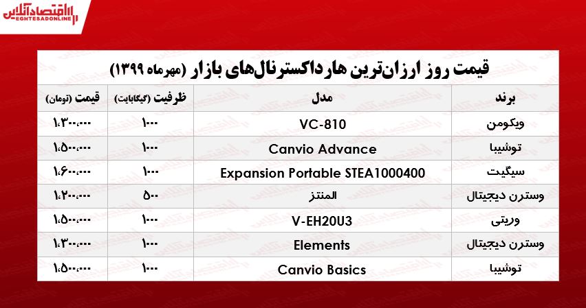 ارزان‌ترین هارد اکسترنال‌های بازار چند؟ +جدول