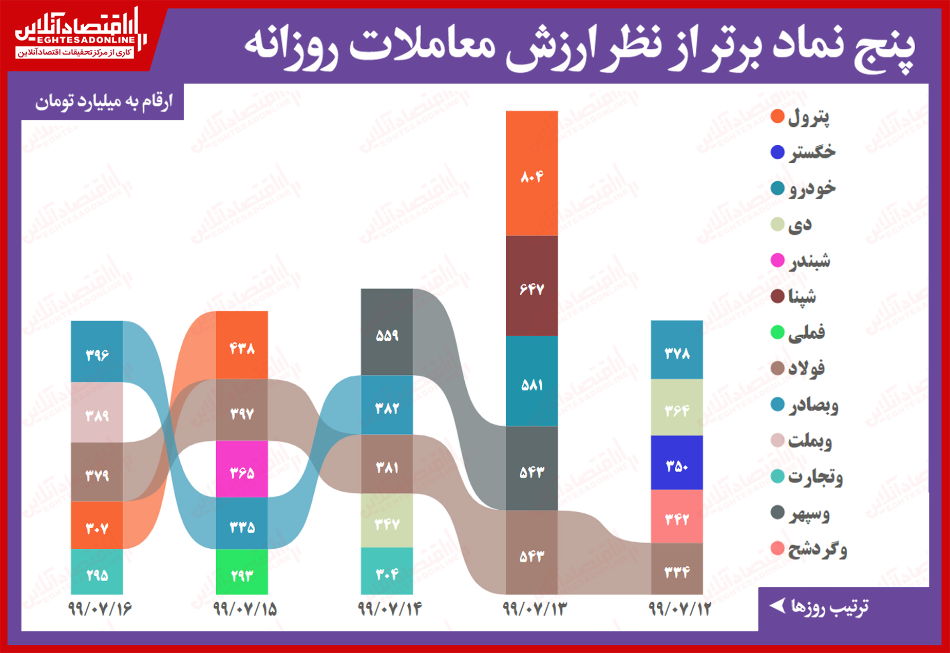 ۵ نماد پُرمعامله بورس تهران (۱۳۹۹/۷/۱۶)