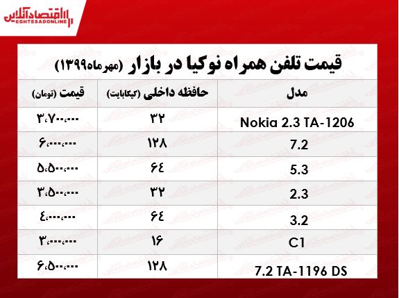 قیمت روز انواع موبایل نوکیا چند؟ +جدول