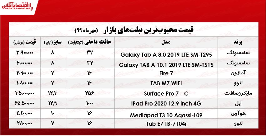 محبوب‌ترین تبلت‌های بازار چند؟  +جدول