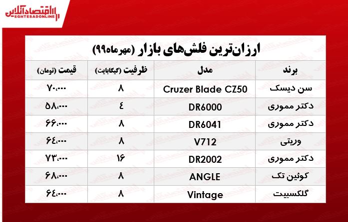 ارزان‌ترین فلش مموری در بازار چند؟ +جدول