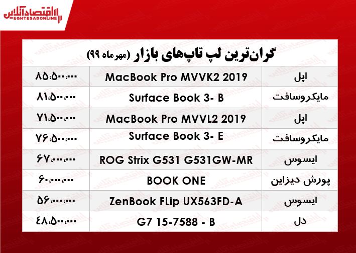 گران‌ترین لپ تاپ‌های بازار چند؟ +جدول