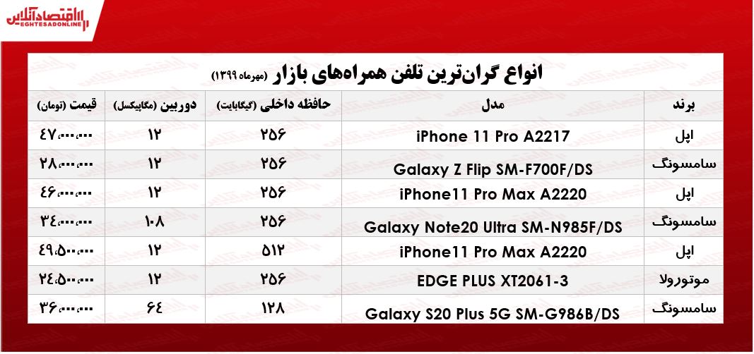 گران‌ترین موبایل‌ها در بازار چند؟ +جدول