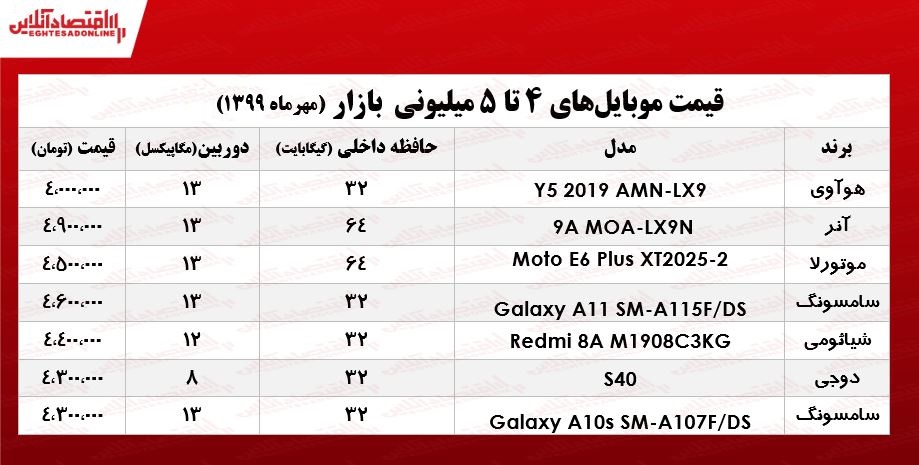 با ۵میلیون چه موبایلی می‌توان خرید؟ +جدول