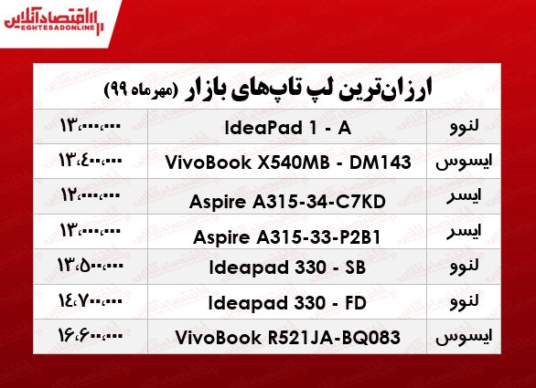 ارزان‌ترین لپ تاپ‌های بازار چند؟ +جدول