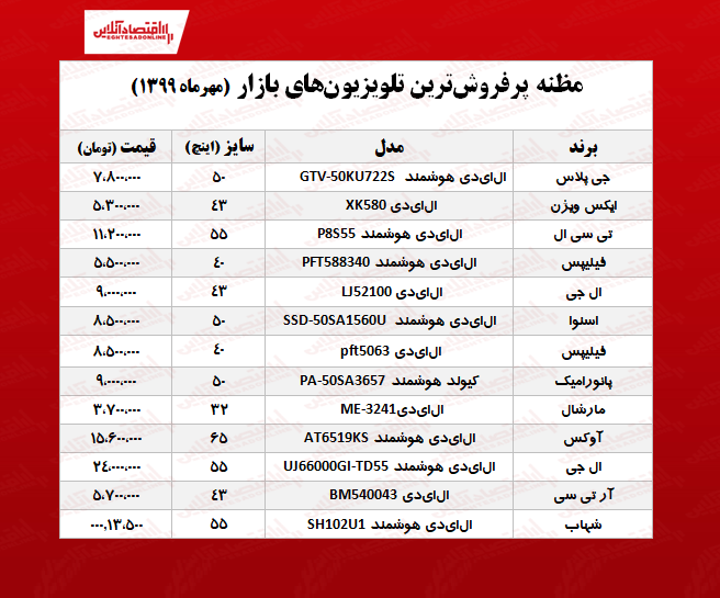 تلویزیون‌های پرفروش بازار چند؟ +جدول