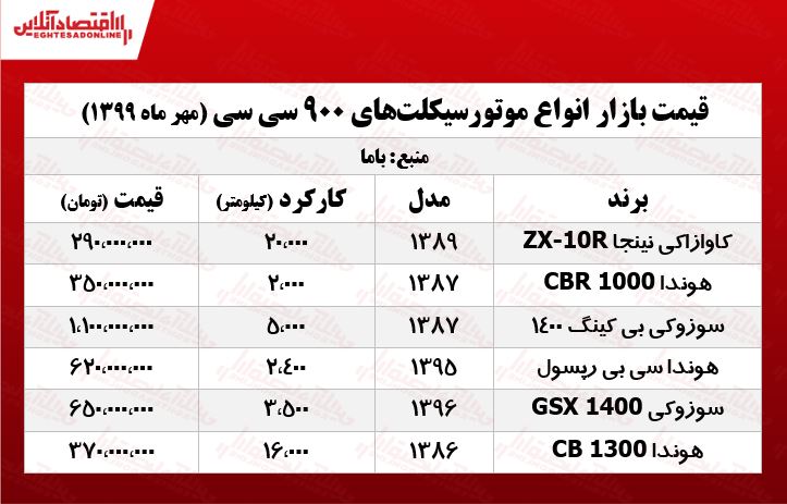 قیمت انواع موتورسیکلت ۹۰۰cc +جدول