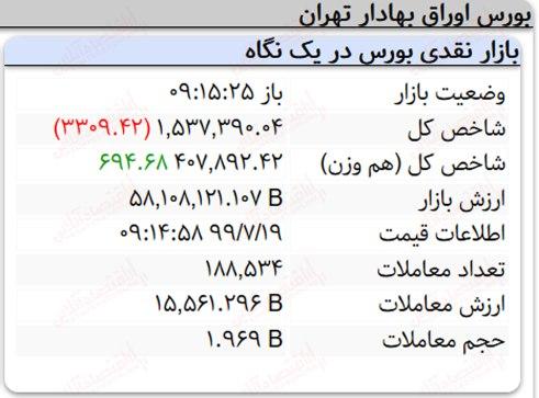 فوری/ افت ۳هزار واحدی نماگر بورس در ۱۵دقیقه اول!