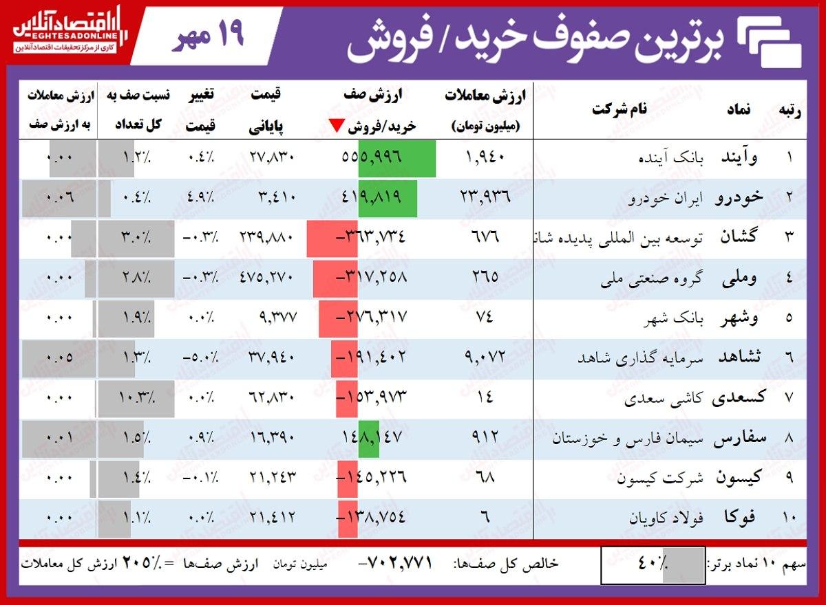 سنگین‌ترین صف‌های خرید و فروش بورس امروز (۱۹ مهر)