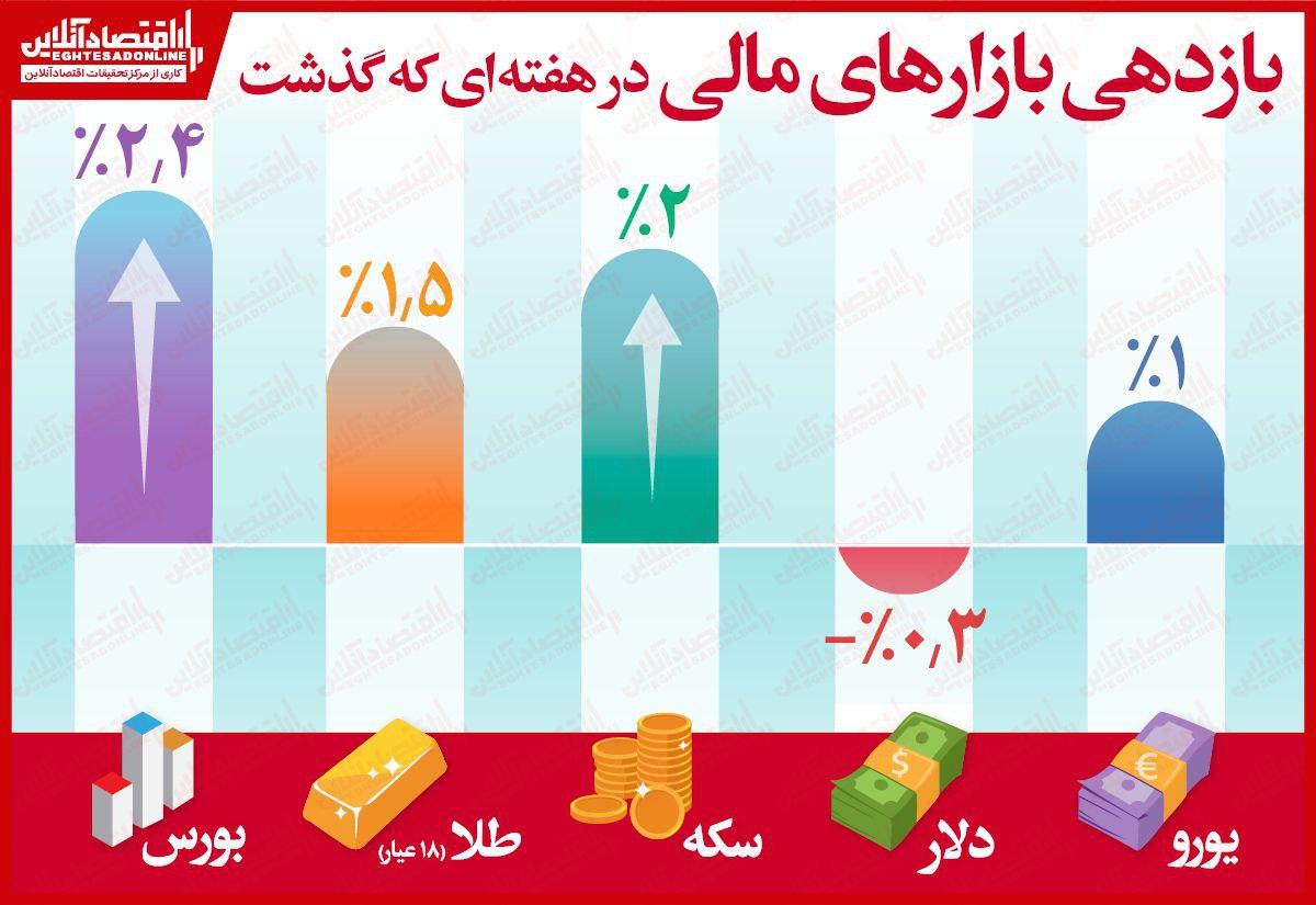 بورس تهران دوباره پیشتاز شد!